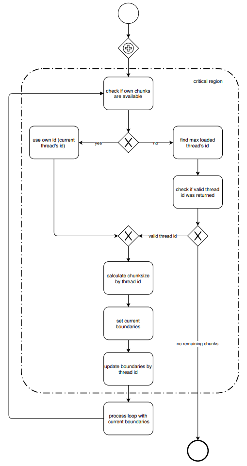 Process in BPMN