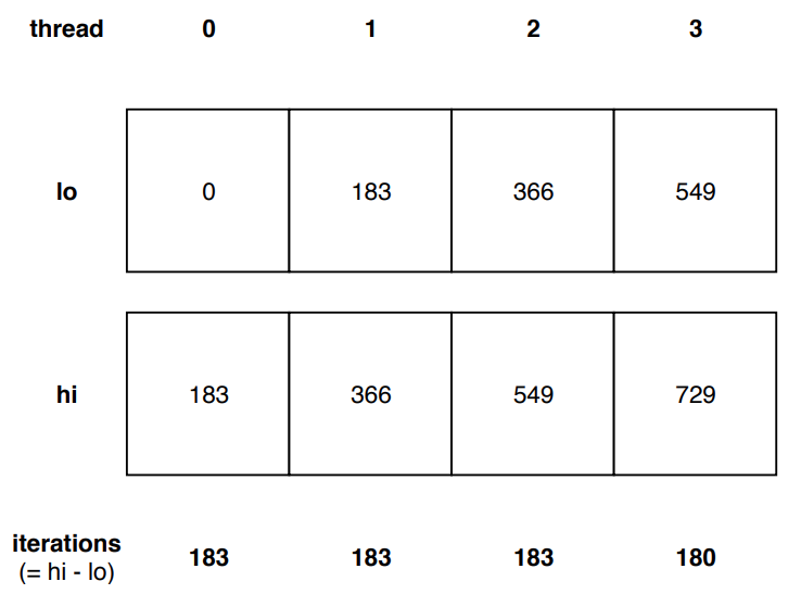 Initial boundaries for P=4 and N=729