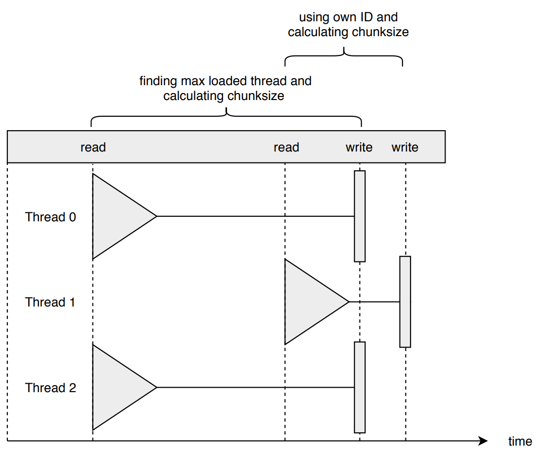 Race condition in the affinity scheduling implementation